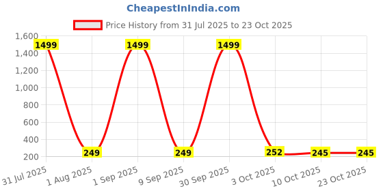 myntra.com zerozabar TRENDY ERA V Neck Bodysuit zerozabar Price History Graph from 31 Jul 2025 to 23 Oct 2025