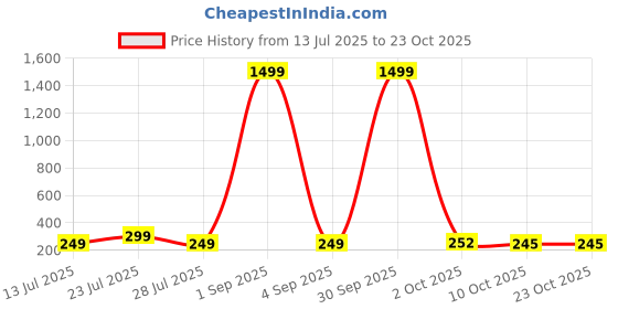 myntra.com TRENDY ERA V Neck Bodysuit trendy era Price History Graph from 13 Jul 2025 to 22 Oct 2025