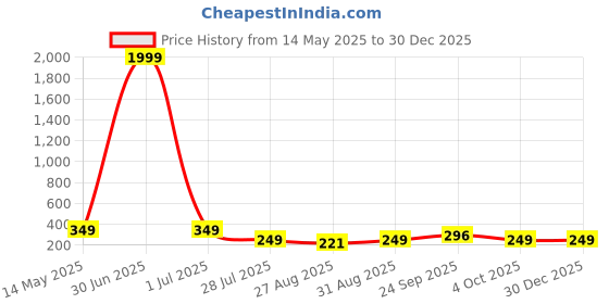 myntra.com TRENDY ERA Women Ribbed Top trendy era Price History Graph from 14 May 2025 to 30 Dec 2025