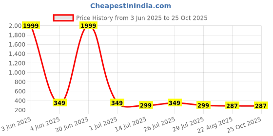 myntra.com TRENDY ERA Women Solid Bodycon Midi Dress trendy era Price History Graph from 3 Jun 2025 to 25 Oct 2025