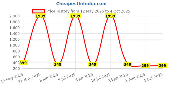 myntra.com TRENDY ERA Women Solid Tie-Ups Fitted Crop Top And Bottom Set trendy era Price History Graph from 12 May 2025 to 4 Oct 2025