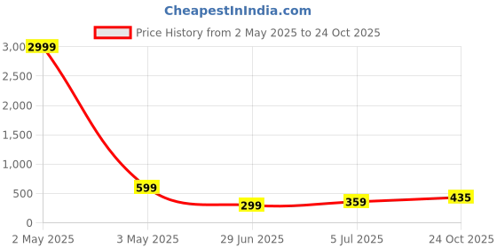 myntra.com TRENDY RABBIT Women Typography Printed Applique T-shirt trendy rabbit Price History Graph from 2 May 2025 to 24 Oct 2025