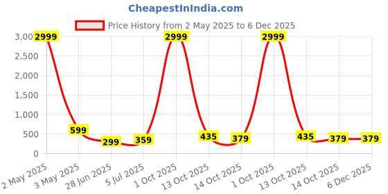 myntra.com TRENDY RABBIT Women Typography Printed Applique T-shirt trendy rabbit Price History Graph from 2 May 2025 to 5 Dec 2025