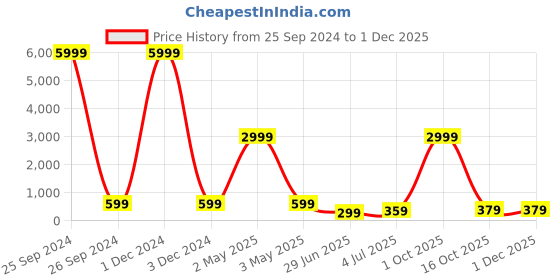 myntra.com TRENDY RABBIT Women Typography Printed Applique T-shirt trendy rabbit Price History Graph from 25 Sep 2024 to 30 Nov 2025