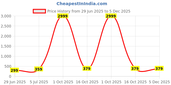 myntra.com TRENDY RABBIT Women Typography Printed Drop-Shoulder Sleeves Pockets T-shirt trendy rabbit Price History Graph from 29 Jun 2025 to 5 Dec 2025