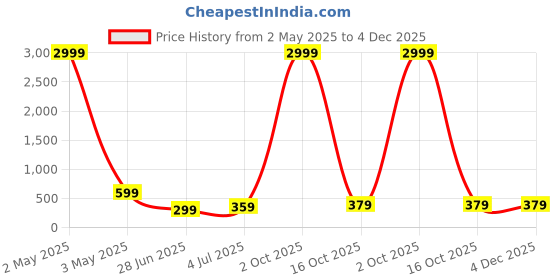 myntra.com TRENDY RABBIT Women Typography Printed Extended Sleeves Monochrome Applique T-shirt trendy rabbit Price History Graph from 2 May 2025 to 4 Dec 2025