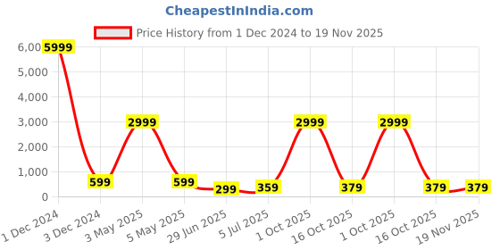 myntra.com TRENDY RABBIT Women Typography Printed High Neck Extended Sleeves Applique T-shirt trendy rabbit Price History Graph from 1 Dec 2024 to 18 Nov 2025