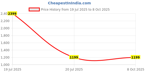 myntra.com TRENDY WORLD Pack of 3 Printed Pyjamas trendy world Price History Graph from 19 Jul 2025 to 8 Oct 2025