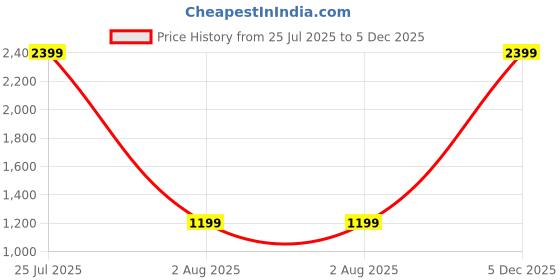 myntra.com trendy world Pack of 3 Women Heart Printed Cotton Comfortable Pyjama/Lounge Pants trendy world Price History Graph from 25 Jul 2025 to 5 Dec 2025