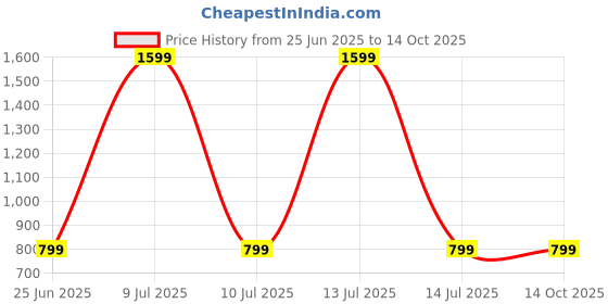 myntra.com TRENDY WORLD Red Cotton Pyjamas trendy world Price History Graph from 25 Jun 2025 to 14 Oct 2025