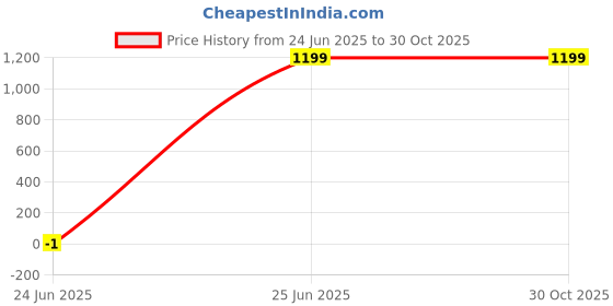 myntra.com TRENDY WORLD Women Cotton Pyjamas trendy world Price History Graph from 24 Jun 2025 to 29 Oct 2025