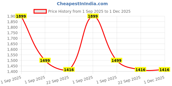 myntra.com TrendyKid Boys Printed Lapel Collar Shirt With Pyjama trendykid Price History Graph from 1 Sep 2025 to 30 Nov 2025