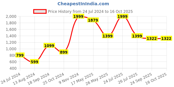myntra.com TrendyKid Boys Printed Sweatshirt trendykid Price History Graph from 24 Jul 2024 to 15 Oct 2025