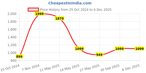 myntra.com TrendyKid Boys Printed Sweatshirt trendykid Price History Graph from 25 Oct 2024 to 5 Dec 2025