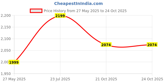 myntra.com TrendyKid Boys Printed T-shirt With Shorts trendykid Price History Graph from 27 May 2025 to 23 Oct 2025