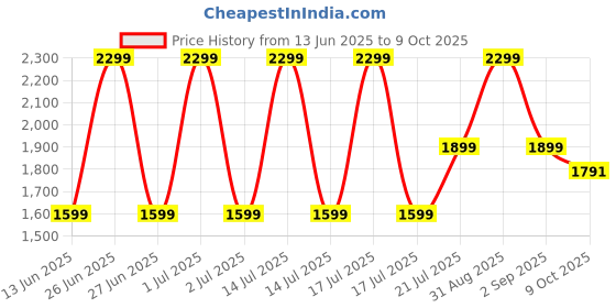 myntra.com TrendyKid Boys Printed T-shirt with Shorts trendykid Price History Graph from 13 Jun 2025 to 9 Oct 2025