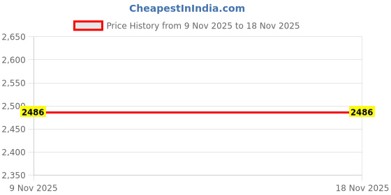 myntra.com TrendyKid Boys Spread Collar Dyed Tshirt With Trouser trendykid Price History Graph from 9 Nov 2025 to 18 Nov 2025