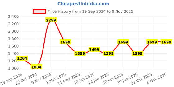 myntra.com TrendyKid Colourblocked Bow Detailed A-Line Mini Dress trendykid Price History Graph from 19 Sep 2024 to 3 Nov 2025