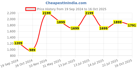 myntra.com TrendyKid Embroidered Flutter Sleeves Fit & Flare Dress trendykid Price History Graph from 19 Sep 2024 to 16 Oct 2025