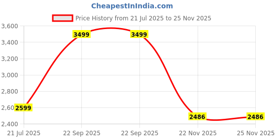 myntra.com TrendyKid Girls Printed Dungarees Set trendykid Price History Graph from 21 Jul 2025 to 25 Nov 2025
