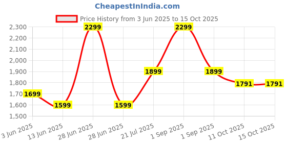 myntra.com TrendyKid Girls Round Neck Top With Trouser trendykid Price History Graph from 3 Jun 2025 to 15 Oct 2025