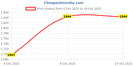 myntra.com TrendyKid Girls Top with Shorts trendykid Price History Graph from 6 Oct 2025 to 19 Oct 2025