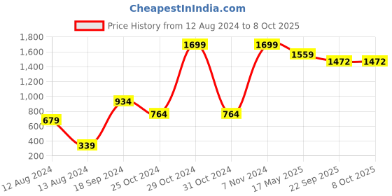 myntra.com TrendyKid Net Fit & Flare Dress trendykid Price History Graph from 12 Aug 2024 to 8 Oct 2025