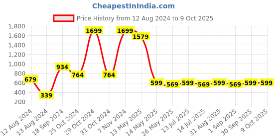 myntra.com TrendyKid Print Net Fit & Flare Dress trendykid Price History Graph from 12 Aug 2024 to 8 Oct 2025