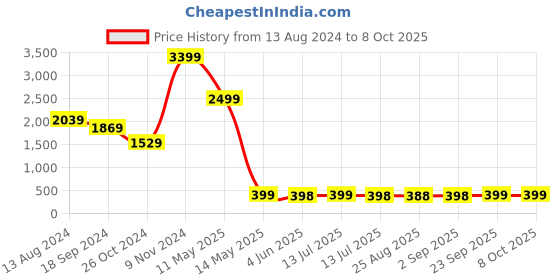 myntra.com TrendyKid Print Net Fit & Flare Dress trendykid Price History Graph from 13 Aug 2024 to 8 Oct 2025