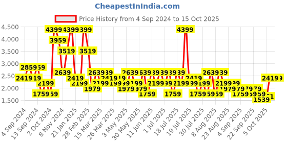 myntra.com trendyol Trendyo Long Sleeve Tunic & Trouser Co-Ords trendyol Price History Graph from 4 Sep 2024 to 15 Oct 2025