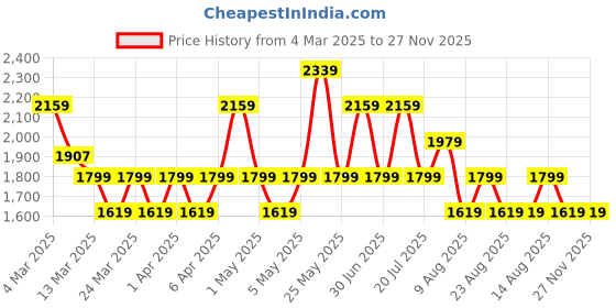 myntra.com Trendyol A-Line Above Knee Skirt trendyol Price History Graph from 4 Mar 2025 to 27 Nov 2025