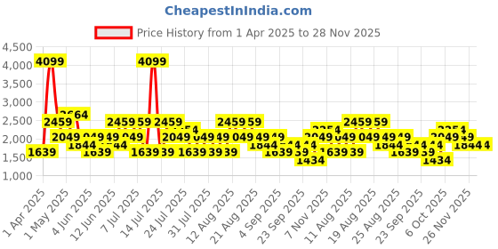 myntra.com Trendyol A-Line Above Knee Skirt trendyol Price History Graph from 1 Apr 2025 to 26 Nov 2025
