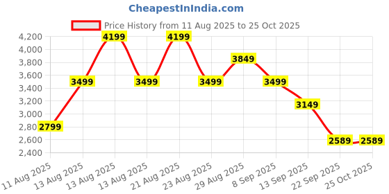 myntra.com Trendyol A-line Cuffed Sleeves High Neck Maxi Dress trendyol Price History Graph from 11 Aug 2025 to 24 Oct 2025