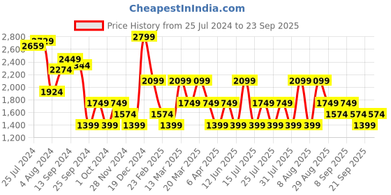 myntra.com Trendyol A-Line Dress trendyol Price History Graph from 25 Jul 2024 to 23 Sep 2025