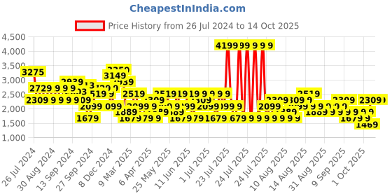 myntra.com Trendyol A-Line Dress trendyol Price History Graph from 26 Jul 2024 to 14 Oct 2025