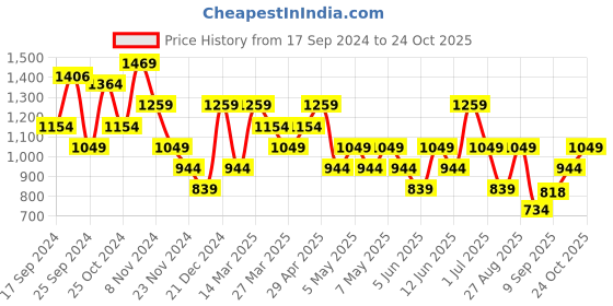 myntra.com Trendyol A-Line Dress trendyol Price History Graph from 17 Sep 2024 to 24 Oct 2025