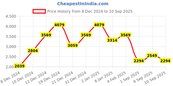 myntra.com Trendyol A-Line Dress trendyol Price History Graph from 8 Dec 2024 to 10 Sep 2025