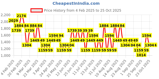 myntra.com Trendyol A-Line Dress trendyol Price History Graph from 4 Feb 2025 to 25 Oct 2025