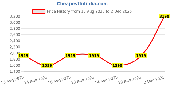 myntra.com Trendyol A-Line Dress trendyol Price History Graph from 13 Aug 2025 to 2 Dec 2025