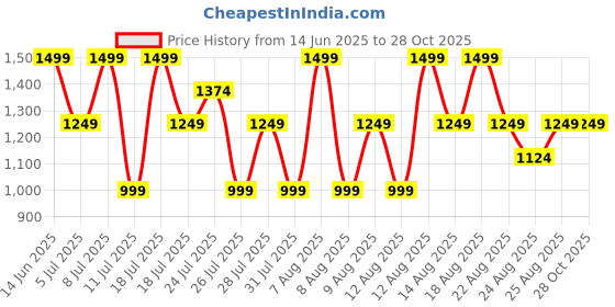 myntra.com Trendyol A-Line Dress trendyol Price History Graph from 14 Jun 2025 to 27 Oct 2025