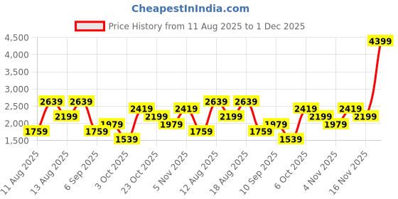 myntra.com Trendyol A-Line Dress trendyol Price History Graph from 11 Aug 2025 to 1 Dec 2025