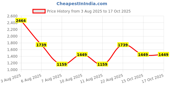 myntra.com Trendyol A-Line Dress trendyol Price History Graph from 3 Aug 2025 to 16 Oct 2025