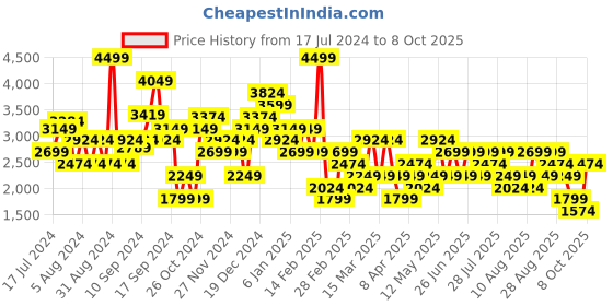 myntra.com Trendyol A-Line Flared Midi Skirt trendyol Price History Graph from 17 Jul 2024 to 8 Oct 2025