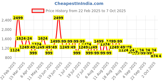 myntra.com Trendyol A-line Flared Mini Skirt trendyol Price History Graph from 22 Feb 2025 to 6 Oct 2025