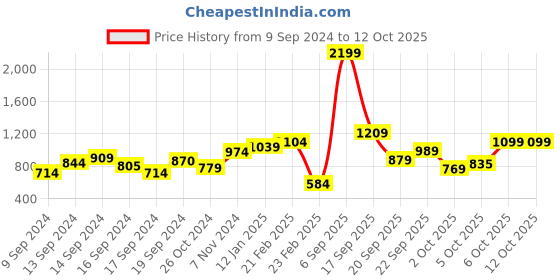 myntra.com Trendyol A-line Floral Flared Maxi Skirts trendyol Price History Graph from 9 Sep 2024 to 12 Oct 2025