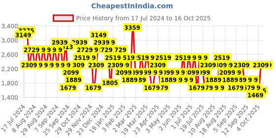 myntra.com Trendyol A-line Front Slit Midi Skirt trendyol Price History Graph from 17 Jul 2024 to 16 Oct 2025