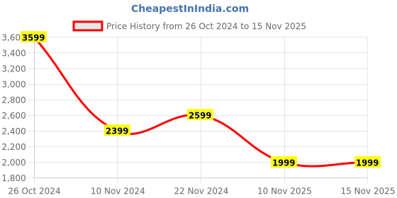 myntra.com Trendyol A-line Knee length Mock Neck Full slevees Dress trendyol Price History Graph from 26 Oct 2024 to 15 Nov 2025