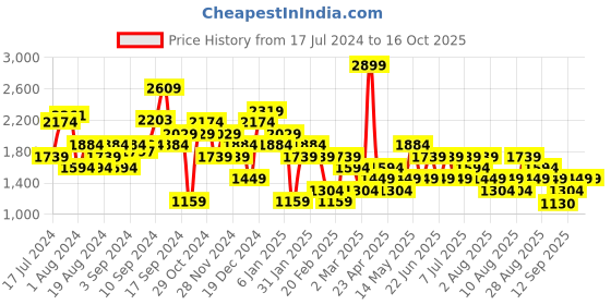 myntra.com Trendyol A-Line Knee Length Skirt trendyol Price History Graph from 17 Jul 2024 to 16 Oct 2025