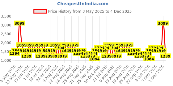 myntra.com Trendyol A-Line Knee Length Skirt trendyol Price History Graph from 3 May 2025 to 3 Dec 2025