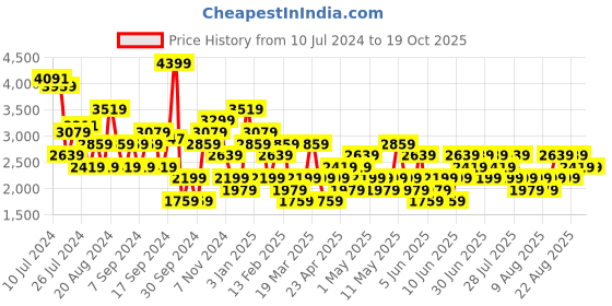 myntra.com Trendyol A-Line Knee Length Skirts trendyol Price History Graph from 10 Jul 2024 to 17 Oct 2025